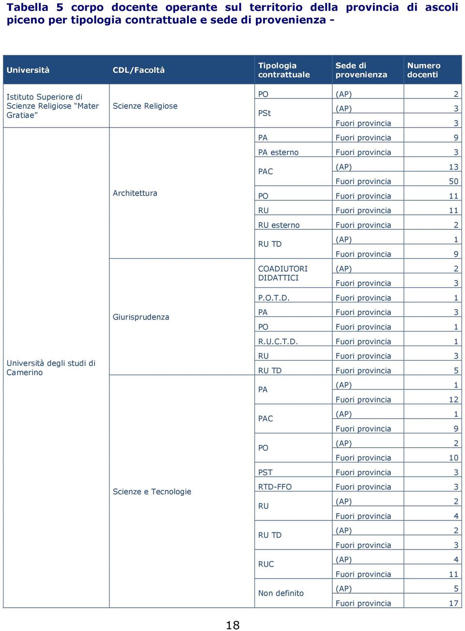 provincia 3 PA Fuori provincia 9 PA esterno Fuori provincia 3 PAC (AP) 13 Fuori provincia 5 PO Fuori provincia 11 RU Fuori provincia 11 RU esterno Fuori provincia 2 RU TD COADIUTORI DIDATTICI (AP) 1