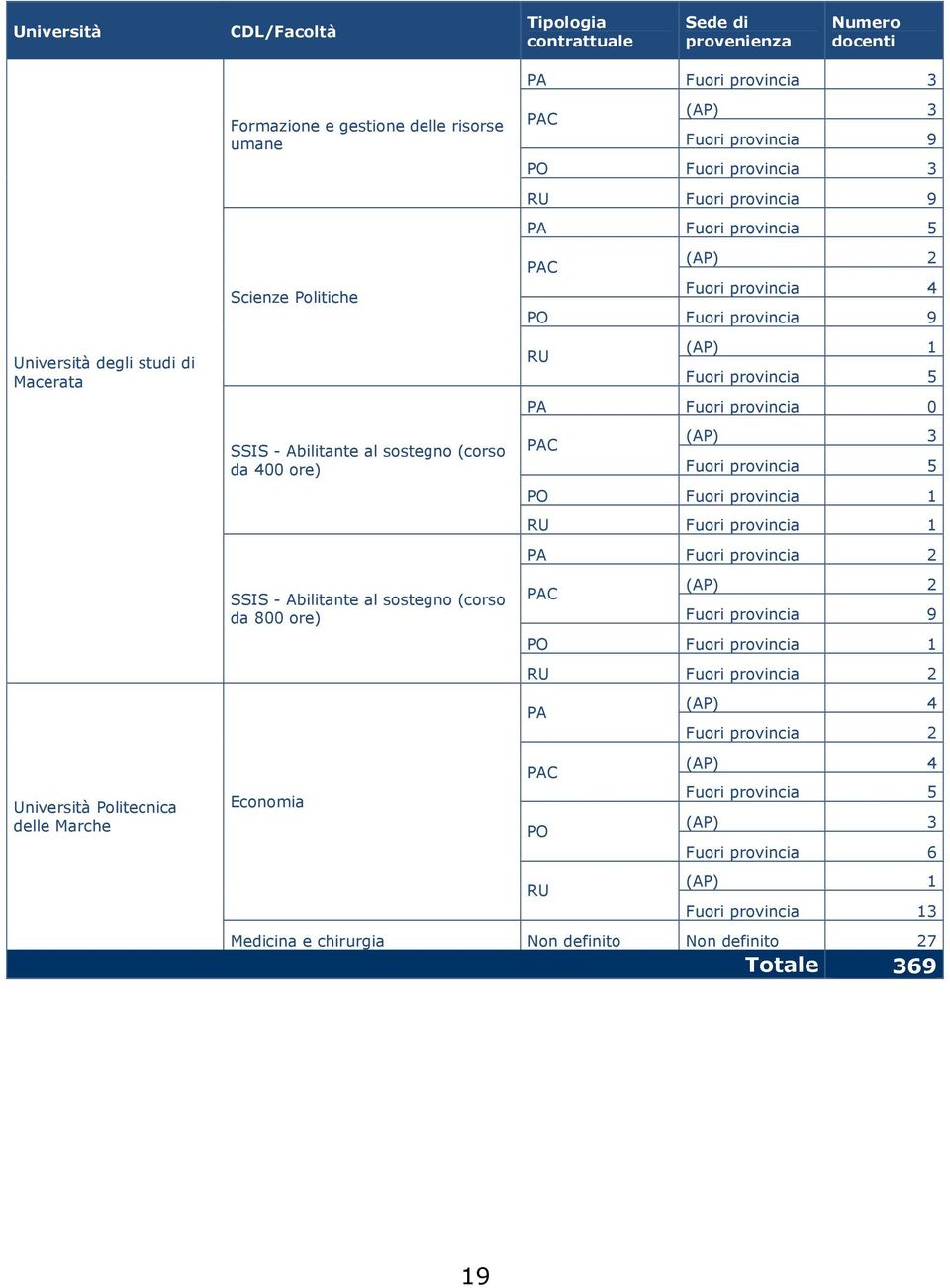 provincia 9 PA Fuori provincia 5 PAC (AP) 2 Fuori provincia 4 PO Fuori provincia 9 RU (AP) 1 Fuori provincia 5 PA Fuori provincia PAC (AP) 3 Fuori provincia 5 PO Fuori provincia 1 RU Fuori provincia