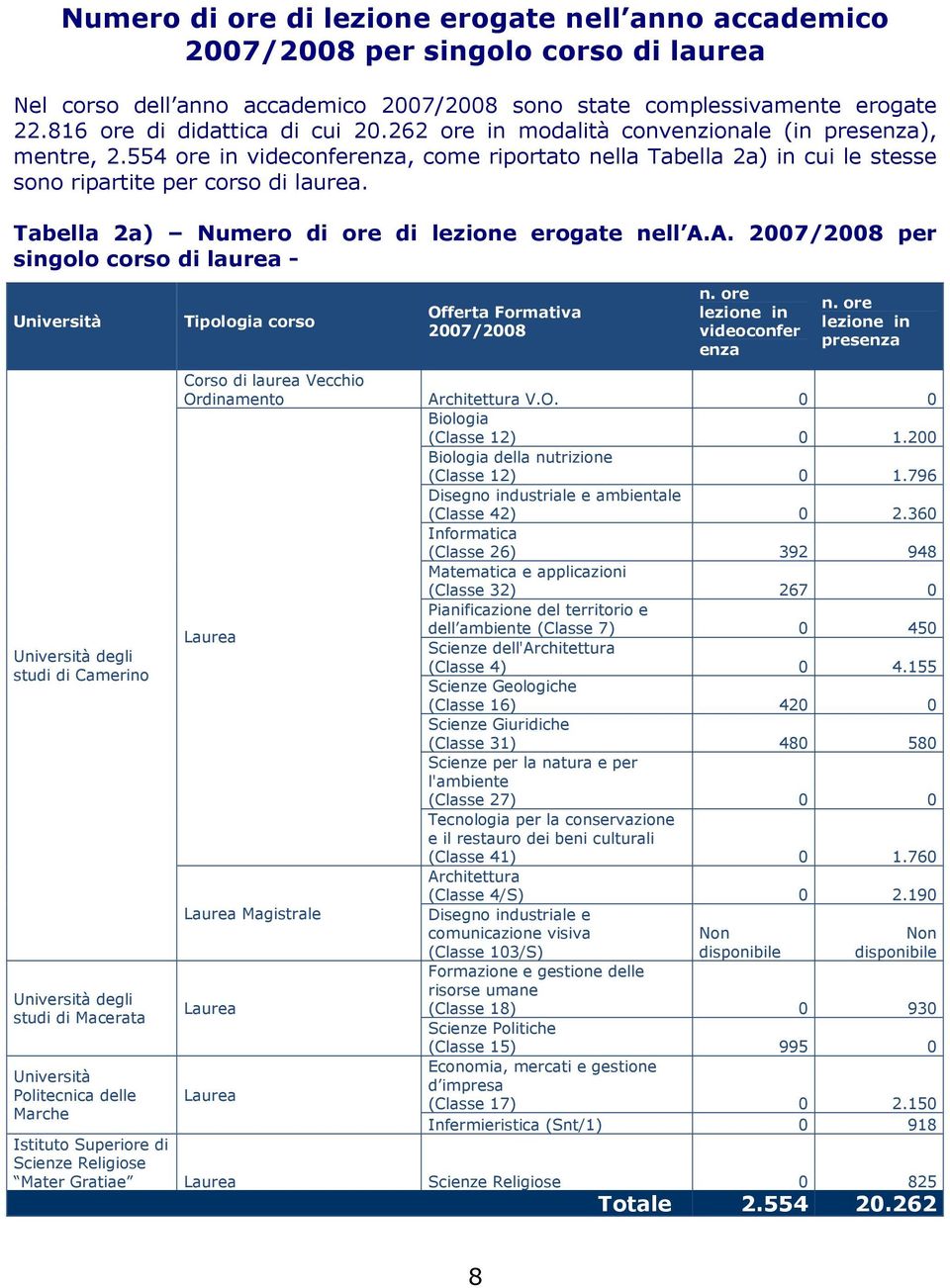 Tabella 2a) Numero di ore di lezione erogate nell A.A. 27/28 per singolo corso di laurea - Università Tipologia corso Offerta Formativa 27/28 n. ore lezione in videoconfer enza n.