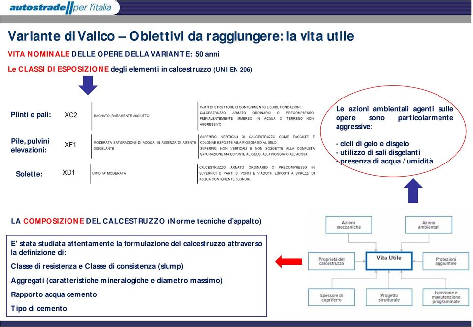 disgelanti - presenza di acqua / umidità LA COMPOSIZIONE DEL CALCESTRUZZO (Norme tecniche d appalto) E stata studiata attentamente la formulazione del calcestruzzo