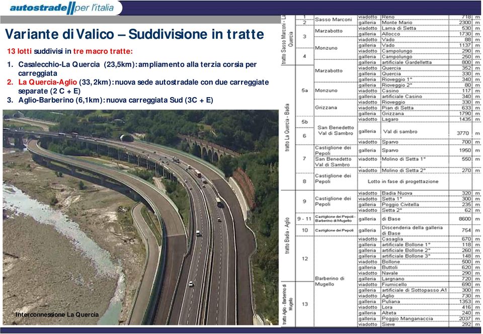 La Quercia-Aglio (33, 2km): nuova sede autostradale con due carreggiate separate (2 C + E) 3.