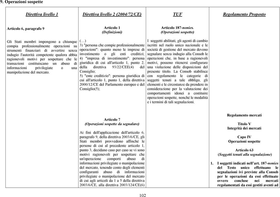 motivi per sospettare che le transazioni costituiscano un abuso di informazioni privilegiate o una manipolazione del mercato.