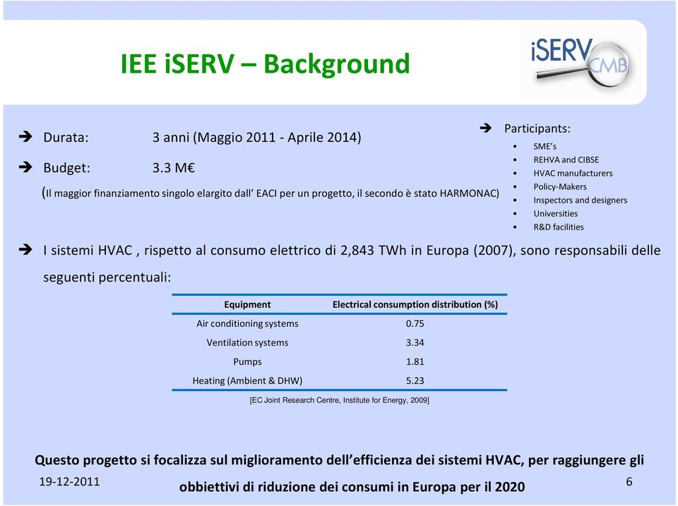 Universities R&D facilities I sistemi HVAC, rispetto al consumo elettrico di 2,843 TWh in Europa (2007), sono responsabili delle seguenti percentuali: Equipment Electrical consumption distribution