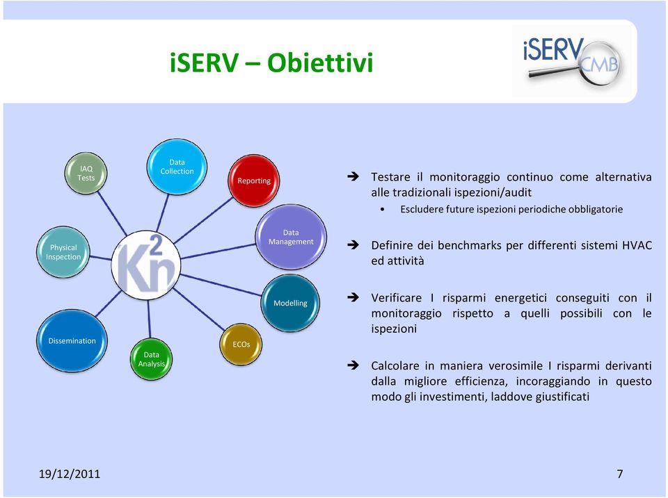 Dissemination Data Analysis ECOs Modelling Verificare I risparmi energetici conseguiti con il monitoraggio rispetto a quelli possibili con le