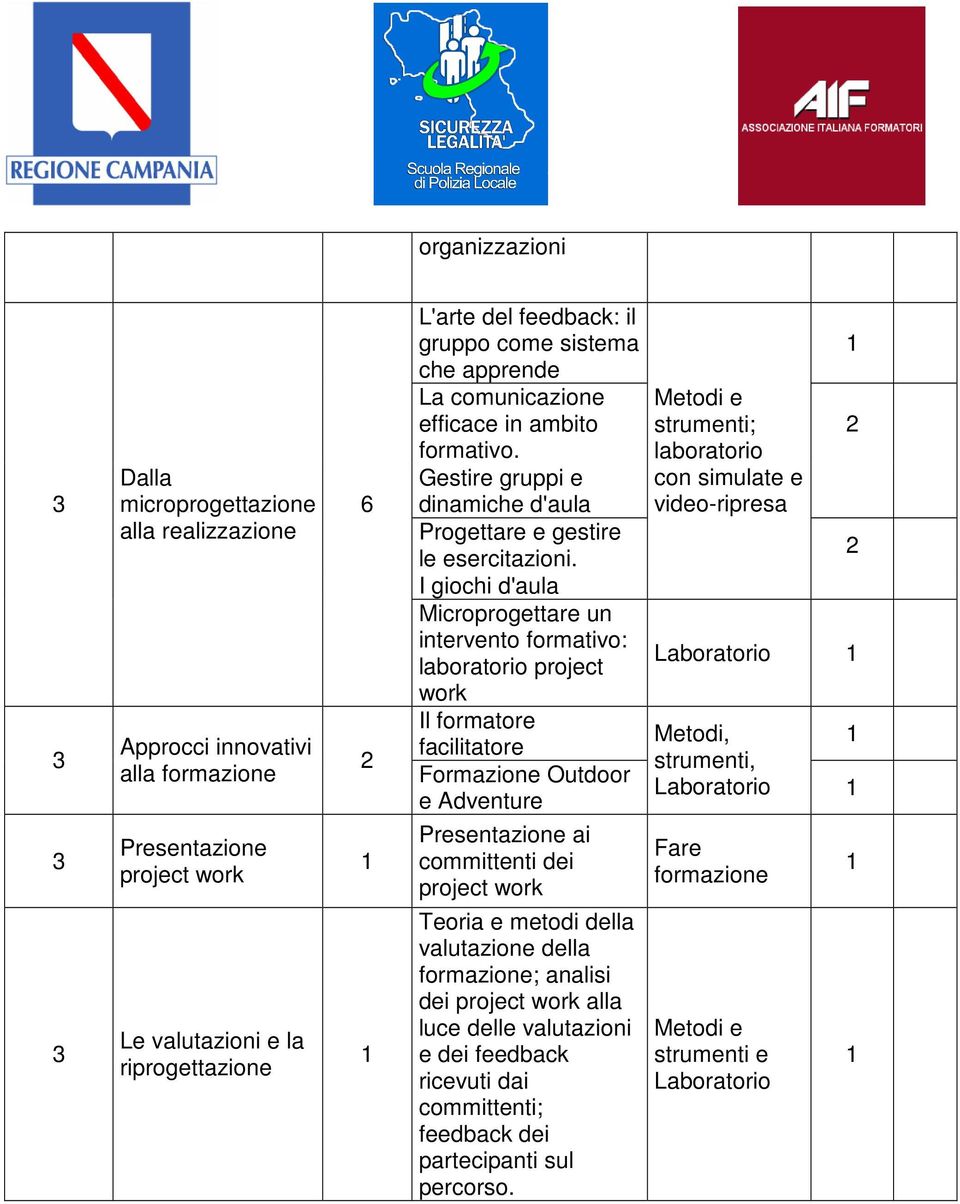 I giochi d'aula Microprogettare un intervento formativo: laboratorio project work Il formatore facilitatore Formazione Outdoor e Adventure Presentazione ai committenti dei project work Teoria e