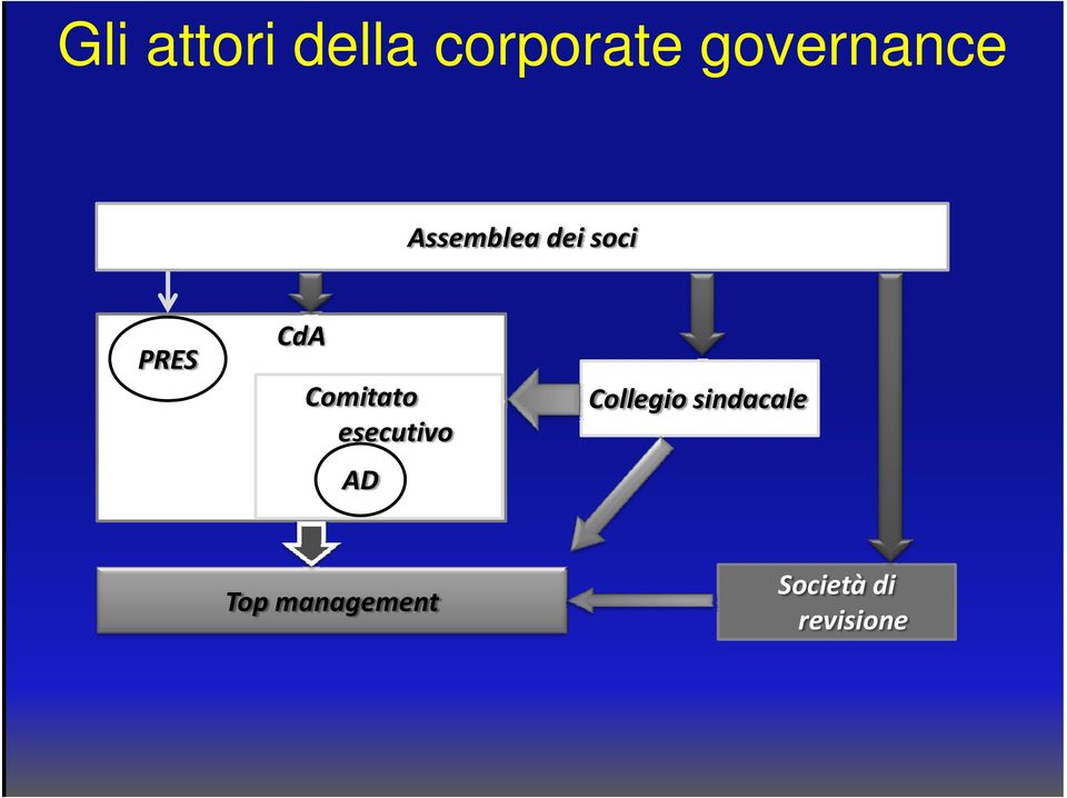 CdA Comitato esecutivo AD Collegio