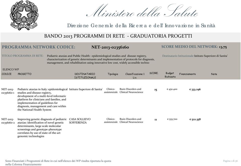 rehabilitation using innovative low cost, widely accessible techno Destinatario Istituzionale:Istituto Superiore di Sanita' 02356160 1 Pediatric ataxias in Italy: epidemiological studies and disease