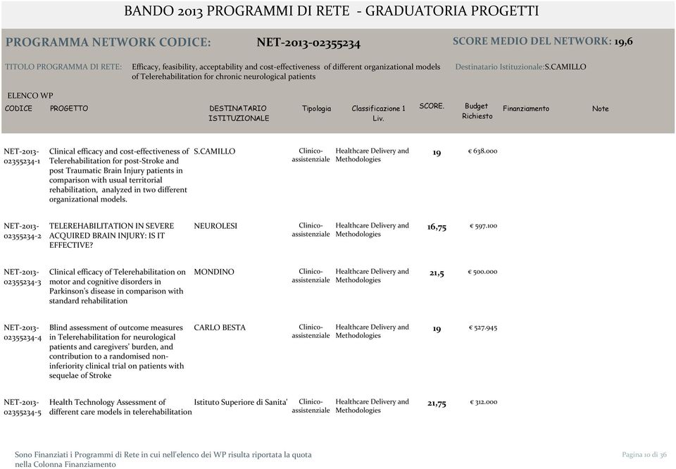 CAMILLO 02355234 1 efficacy and cost effectiveness of Telerehabilitation for post Stroke and post Traumatic Brain Injury patients in comparison with usual territorial rehabilitation, analyzed in two