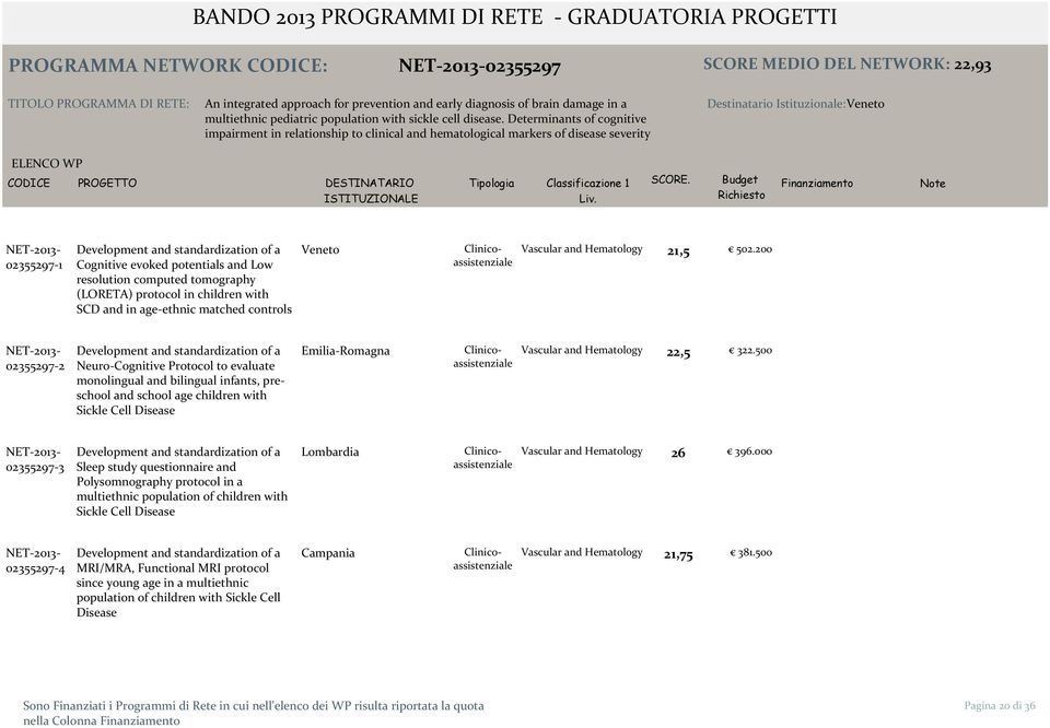 Determinants of cognitive impairment in relationship to clinical and hematological markers of disease severity Destinatario Istituzionale:Veneto 02355297 1 Development and standardization of a