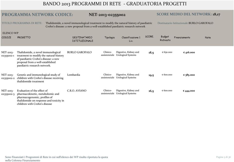 a new proposal from a well established paediatric research network. BURLO GAROFALO Digestive, Kidney and Urological Systems 18,5 650.000 416.