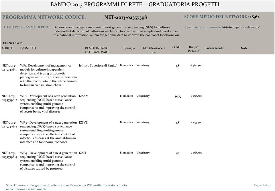 Development of metagenomics models for culture independent detection and typing of zoonotic pathogens and study of their interactions with the microbiota in the whole animalto human transmission