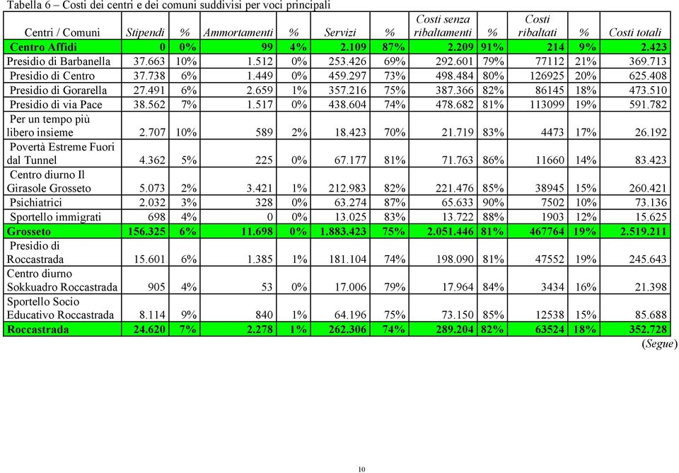 408 Presidio di Gorarella 27.491 6% 2.659 1% 357.216 75% 387.366 82% 86145 18% 473.510 Presidio di via Pace 38.562 7% 1.517 0% 438.604 74% 478.682 81% 113099 19% 591.