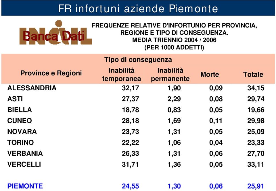 permanente ALESSANDRIA 32,17 1,90 0,09 34,15 ASTI 27,37 2,29 0,08 29,74 BIELLA 18,78 0,83 0,05 19,66 CUNEO 28,18 1,69 0,11 29,98