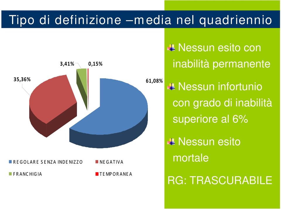 con grado di inabilità superiore al 6% REGOLARE SENZA INDE NIZZO