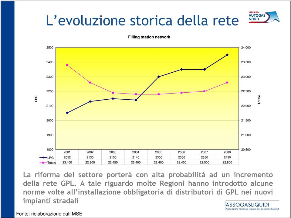 400 22.400 22.450 22.500 22.800 La riforma del settore porterà con alta probabilità ad un incremento della rete GPL.