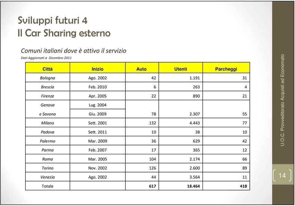 2009 78 2.307 55 Milano Sett. 2001 132 4.443 77 Padova Sett. 2011 10 38 10 Palermo Mar. 2009 36 629 42 Parma Feb. 2007 17 365 12 U.O.C.