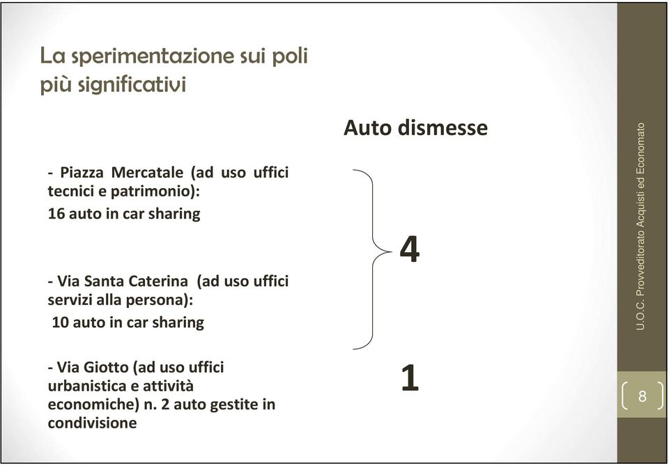 persona): 10 auto in carsharing -Via Giotto (ad uso uffici urbanistica e attività