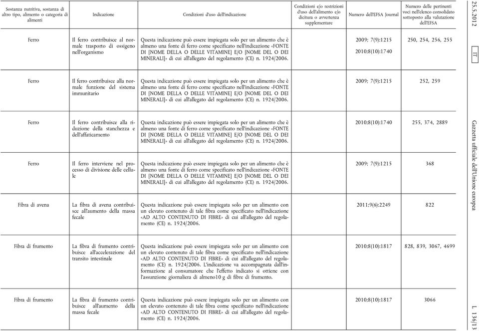 della massa fecale La fibra di frumento contribuisce all accelerazione del transito intestinale La fibra di frumento contribuisce all aumento della massa fecale almeno una fonte di ferro come