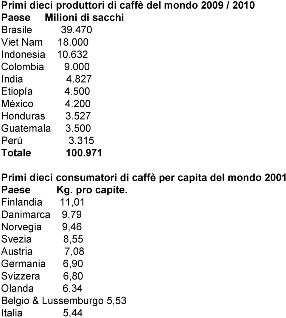 315 Totale 100.971 Primi dieci consumatori di caffè per capita del mondo 2001 Paese Kg. pro capite.