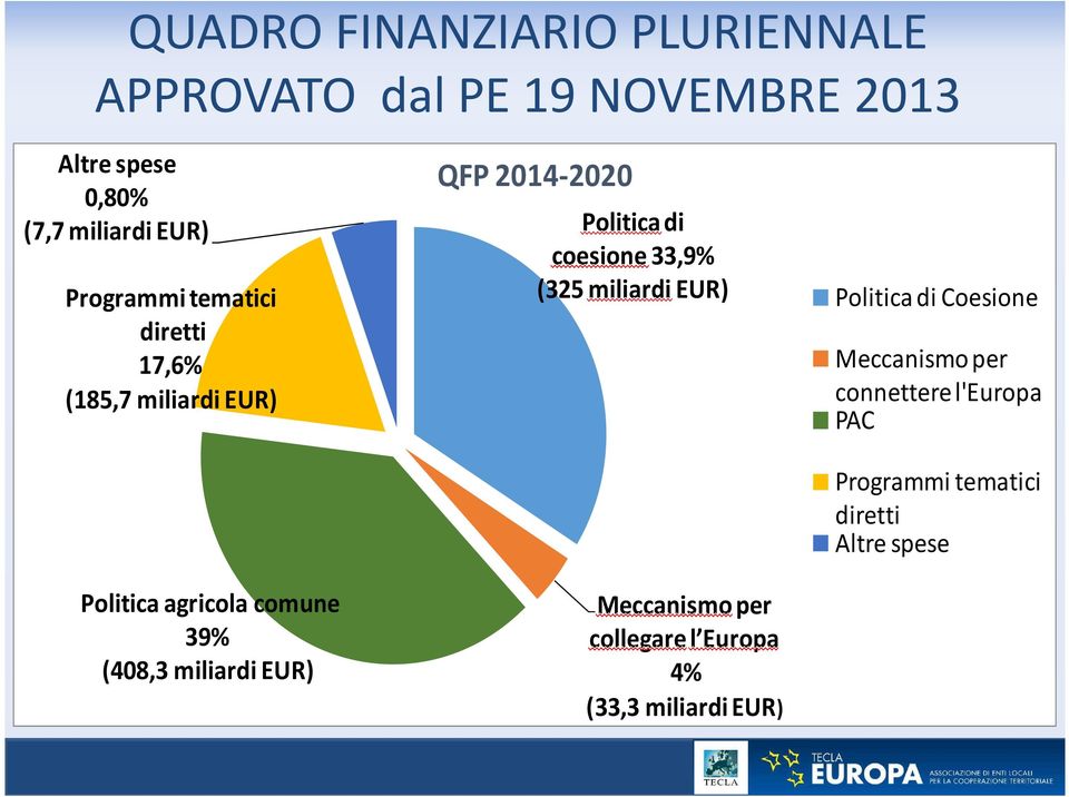 QFP 2014-2020 Politicadi coesione33,9% (325 miliardi EUR) Meccanismoper collegare l Europa 4% (33,3