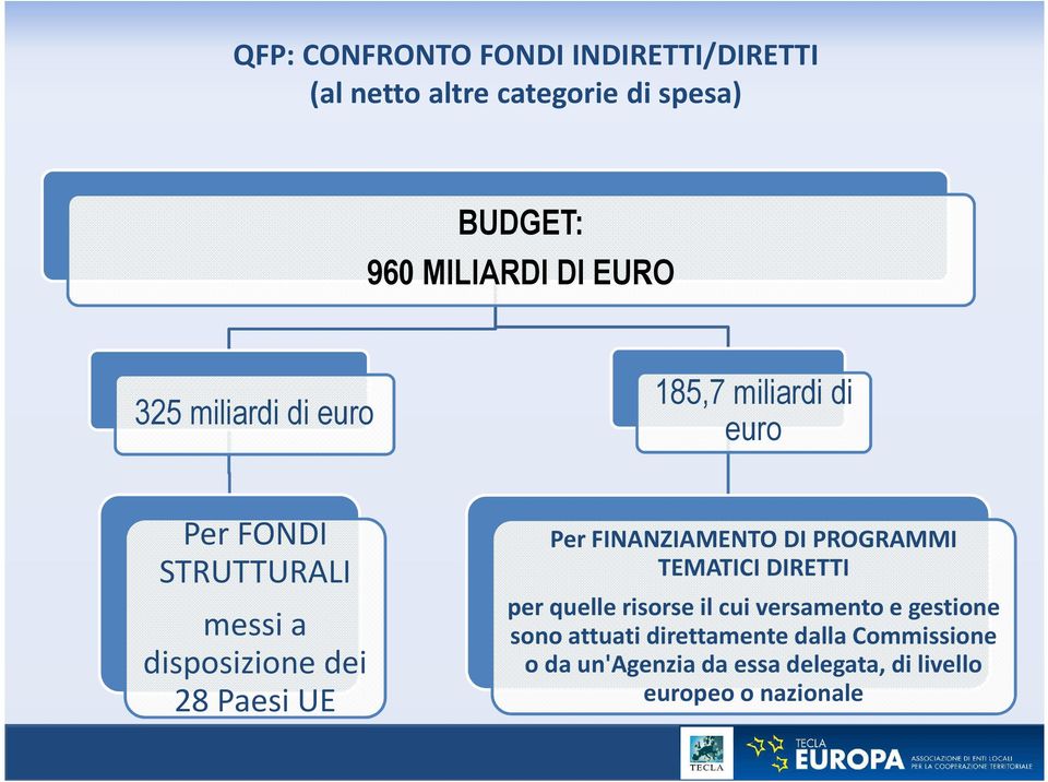 Paesi UE Per FINANZIAMENTO DI PROGRAMMI TEMATICI DIRETTI per quelle risorse il cui versamento e