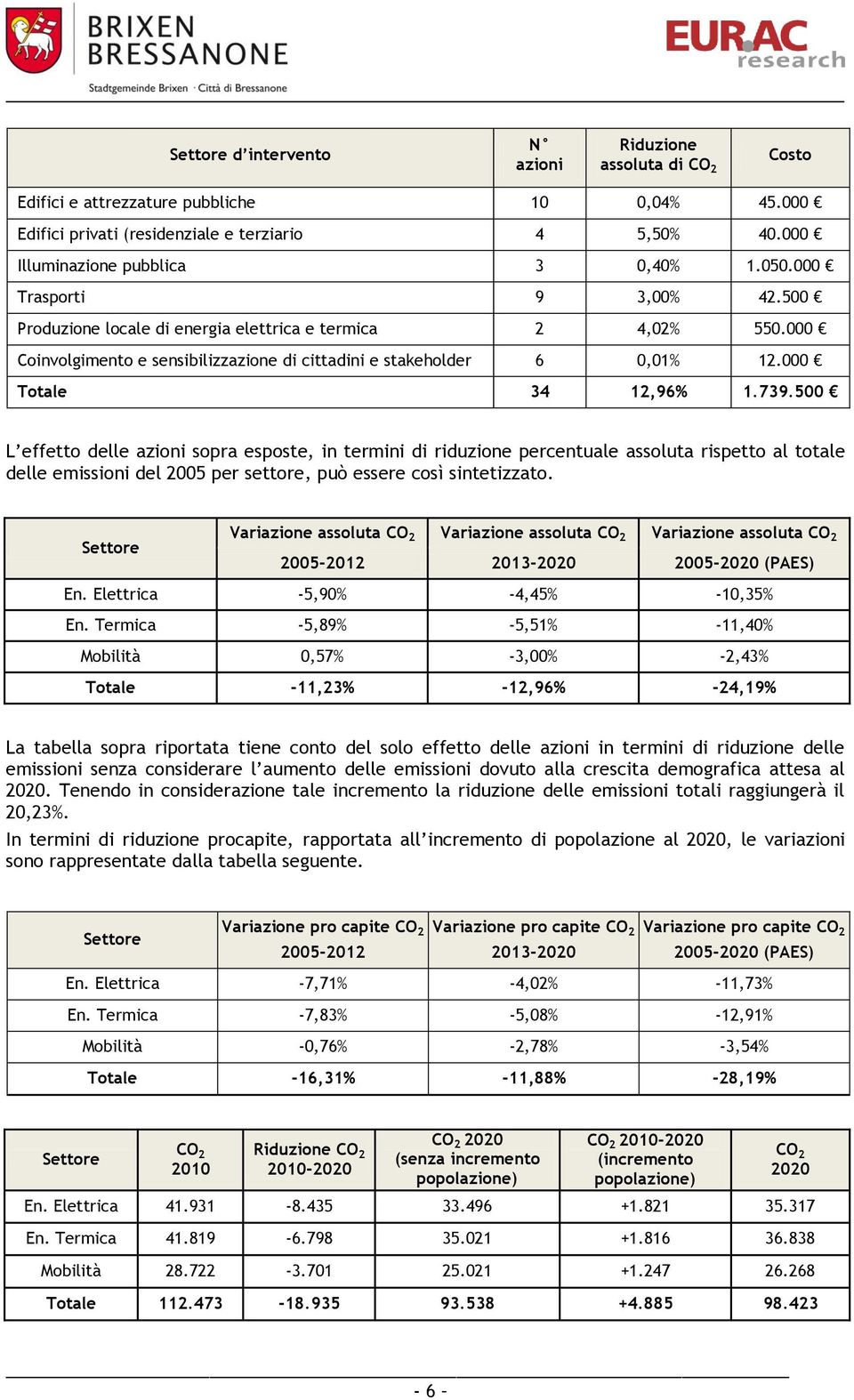 000 Coinvolgimento e sensibilizzazione di cittadini e stakeholder 6 0,01% 12.000 Totale 34 12,96% 1.739.