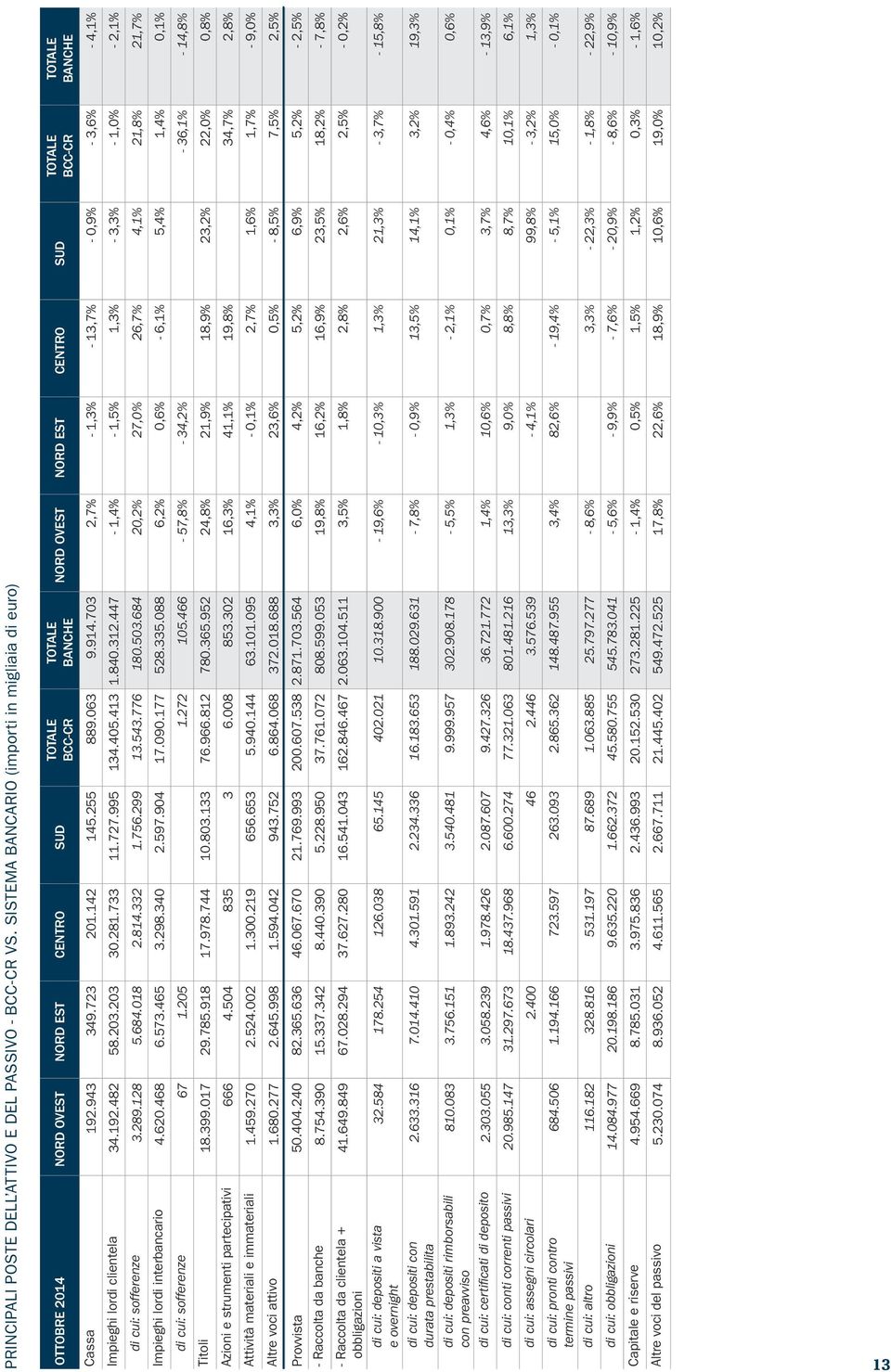 723 201.142 145.255 889.063 9.914.703 2,7% - 1,3% - 13,7% - 0,9% - 3,6% - 4,1% Impieghi lordi clientela 34.192.482 58.203.203 30.281.733 11.727.995 134.405.413 1.840.312.