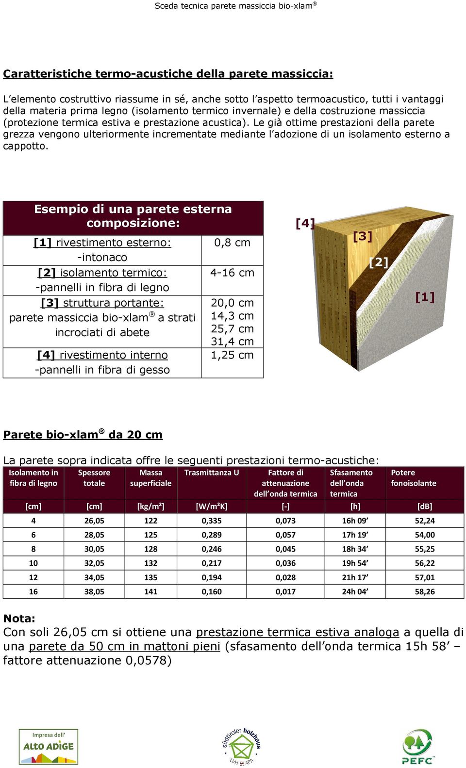 Le già ottime prestazioni della parete grezza vengono ulteriormente incrementate mediante l adozione di un isolamento esterno a cappotto.