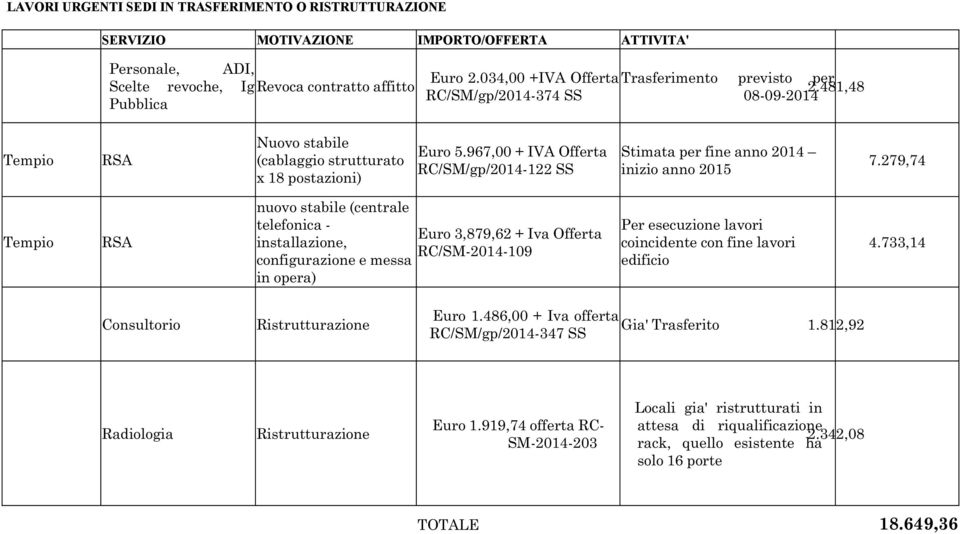 967,00 + IVA Offerta RC/SM/gp/2014 122 SS Stimata per fine anno 2014 inizio anno 2015 7.