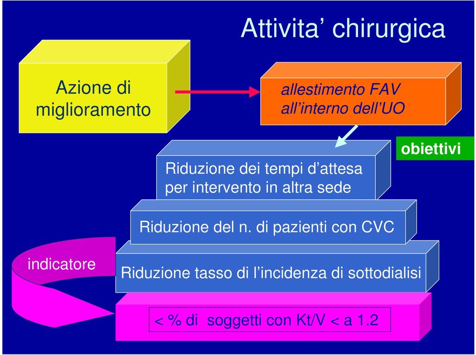 sede obiettivi Riduzione del n.