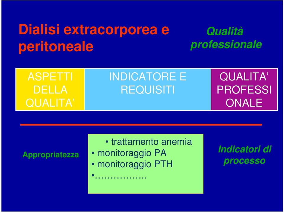 REQUISITI QUALITA PROFESSI ONALE Appropriatezza