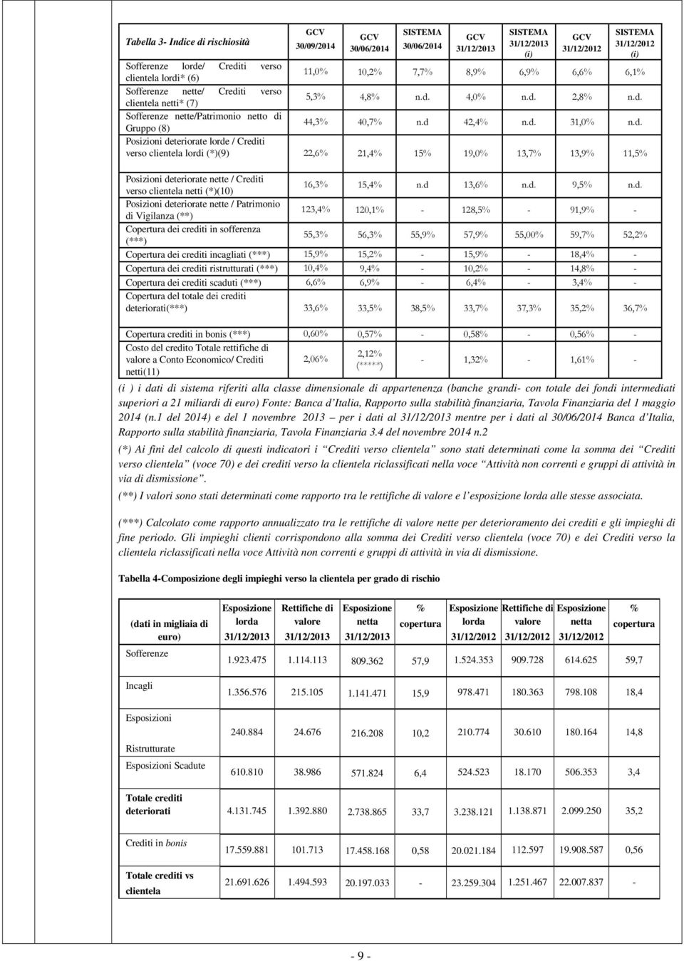 d 42,4% n.d. 31,0% n.d. Posizioni deteriorate lorde / Crediti verso clientela lordi (*)(9) 22,6% 21,4% 15% 19,0% 13,7% 13,9% 11,5% Posizioni deteriorate nette / Crediti verso clientela netti (*)(10) 16,3% 15,4% n.