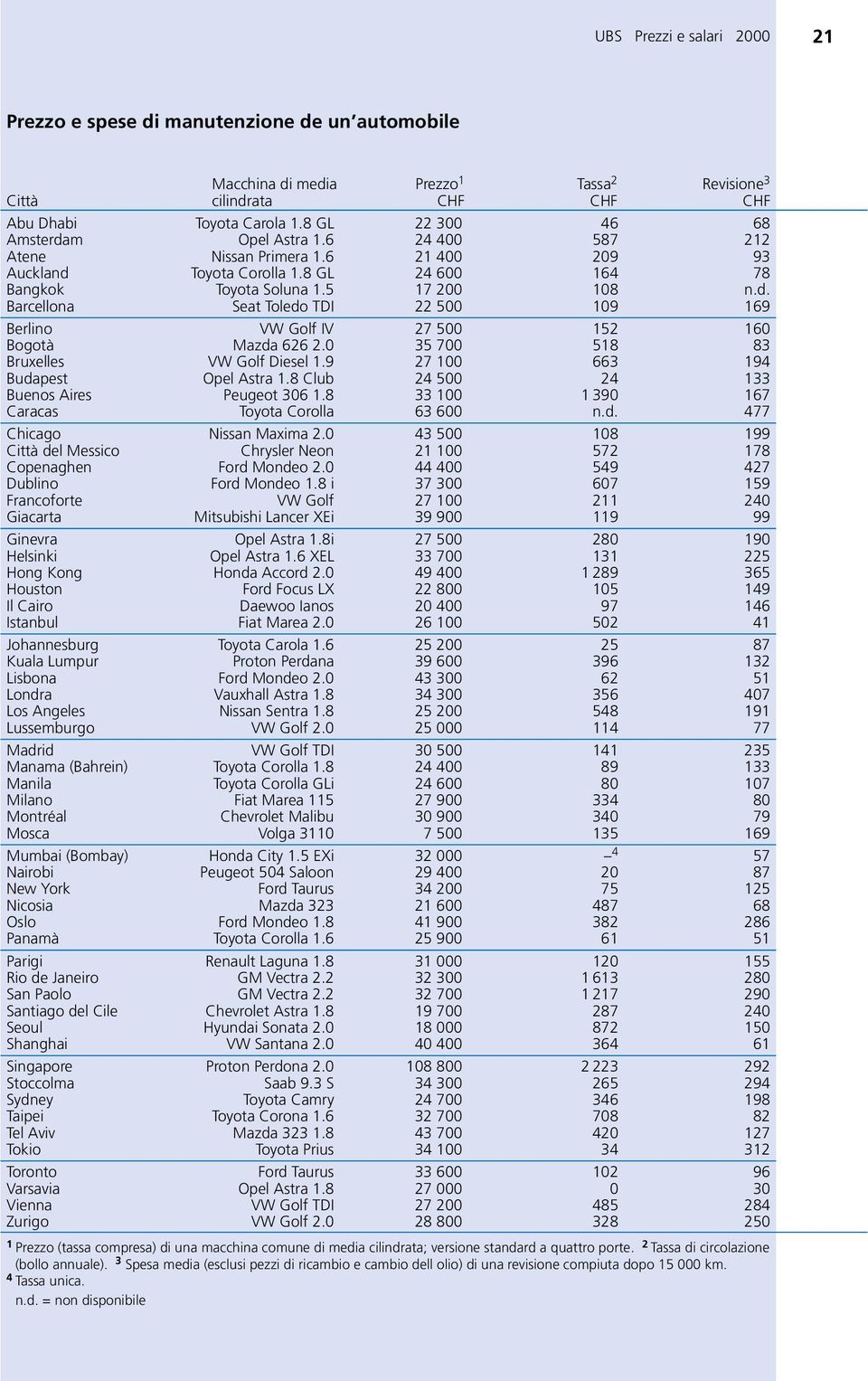 0 35 700 518 83 Bruxelles VW Golf Diesel 1.9 27 100 663 194 Budapest Opel Astra 1.8 Club 24 500 24 133 Buenos Aires Peugeot 306 1.8 33 100 1 390 167 Caracas Toyota Corolla 63 600 n.d. 477 Chicago Nissan Maxima 2.