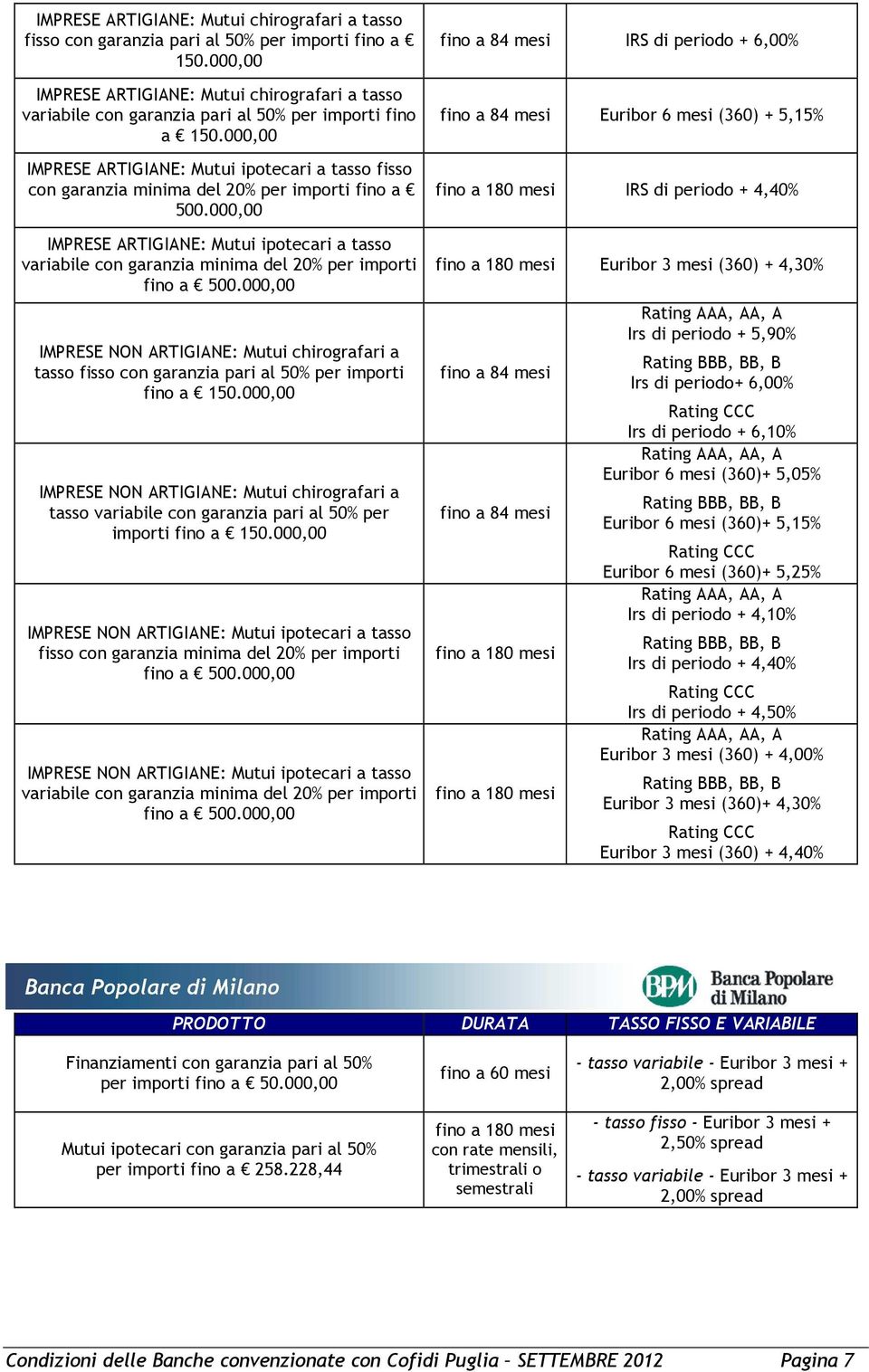 000,00 IMPRESE ARTIGIANE: Mutui ipotecari a tasso variabile con garanzia minima del 20% per importi fino a 500.000,00 IMPRESE NON ARTIGIANE: Mutui chirografari a tasso fisso per importi fino a 150.