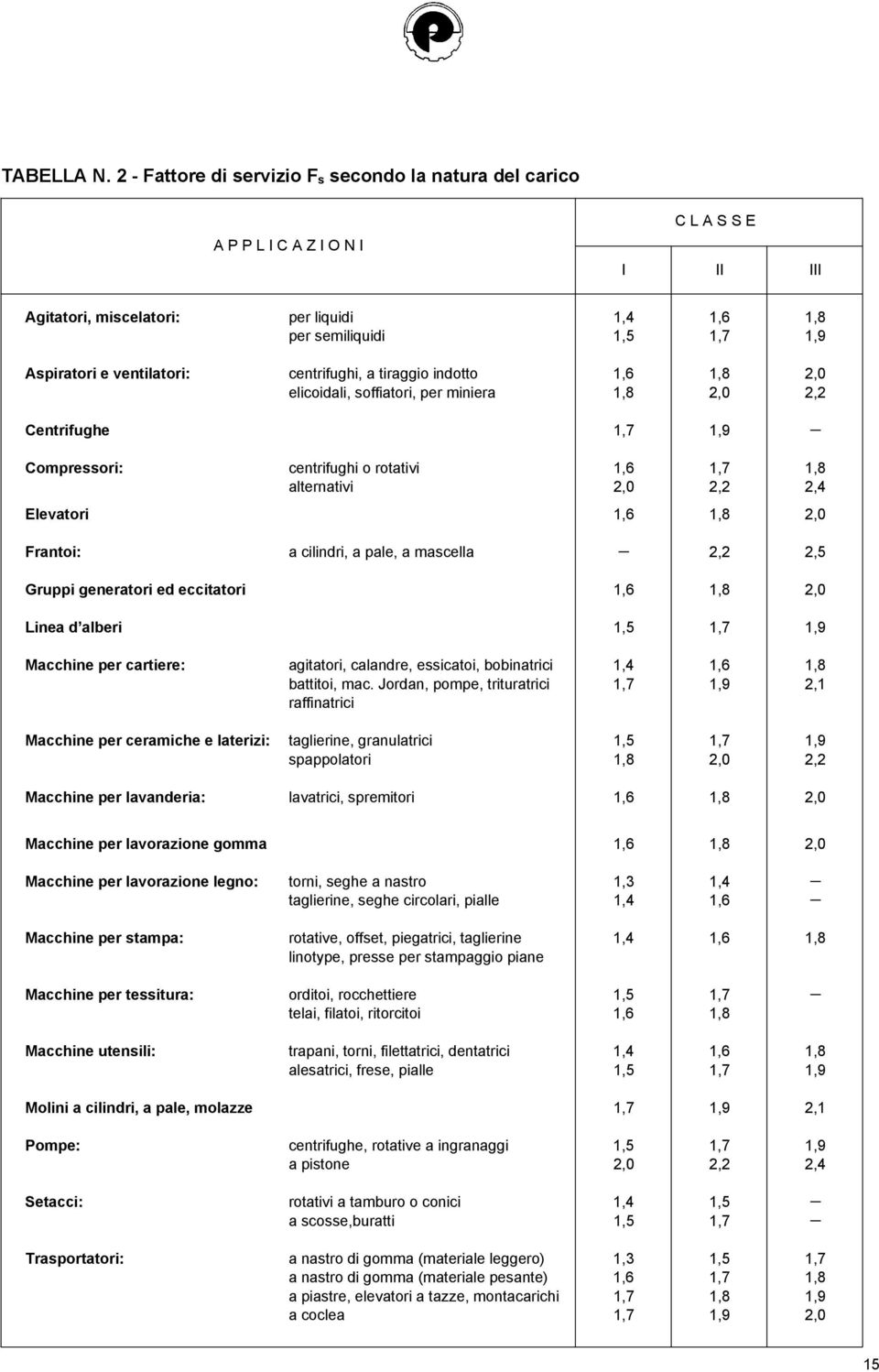 ventilatori: centrifughi, a tiraggio indotto 1,6 1,8 2,0 elicoidali, soffiatori, per miniera 1,8 2,0 2,2 Centrifughe 1,7 1,9 Compressori: centrifughi o rotativi 1,6 1,7 1,8 alternativi 2,0 2,2 2,4