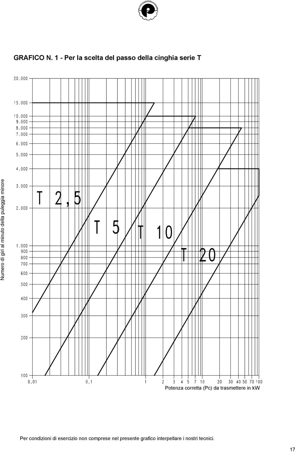 giri al minuto della puleggia minore Potenza corretta (Pc) da