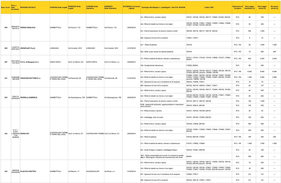 05/02/98 Sede 120101, 120102, 150104, 160117, 170405, 191202, 200140 R13 40 700 --- 28/05/2013 539 MORIGI GIANLUCA GAMBETTOLA Via Praconi, 112 GAMBETTOLA Via Praconi, 112 30/04/2018 85519/13 120103,