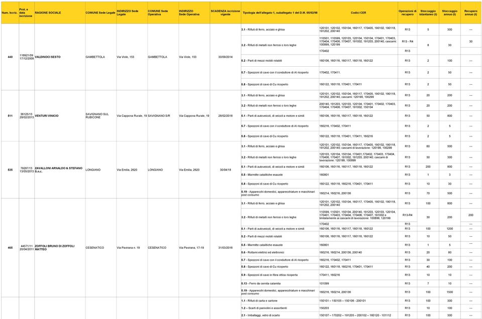 05/02/98 Sede 191202, 200140 R13 5 300 --- 110501, 110599, 120103, 120104, 150104, 170401, 170403, 170404, 170406, 170407, 191002, 191203, 200140, cascami: 100899, 120199 R13 - R4 8 30 30 116921/09