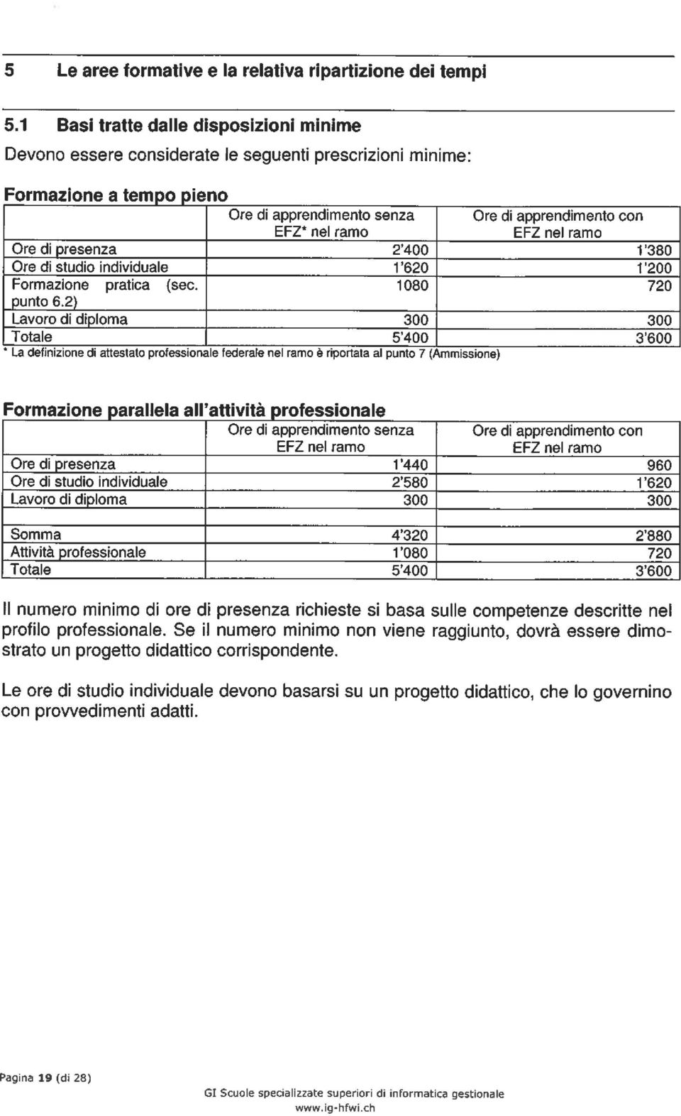 ramo Ore di presenza 2 400 1 380 Ore di studio individuale 1 620 1200 Formazione pratica (sec. 1080 720 punto 6.