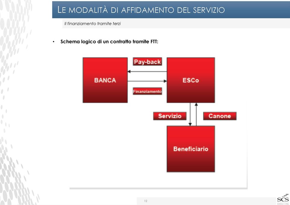 finanziamento tramite terzi