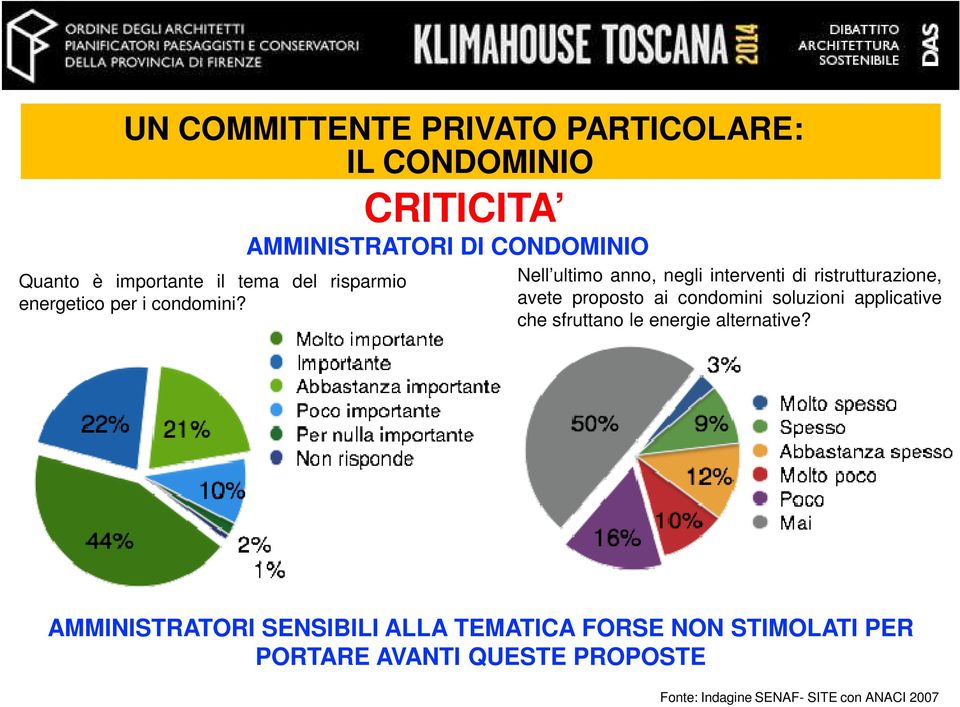 CRITICITA AMMINISTRATORI DI CONDOMINIO Nell ultimo anno, negli interventi di ristrutturazione, avete proposto