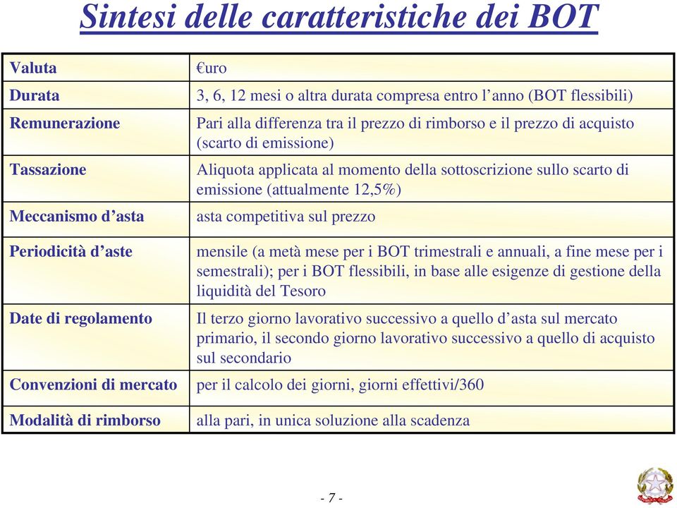 sullo scarto di emissione (attualmente 12,5%) asta competitiva sul prezzo mensile (a metà mese per i BOT trimestrali e annuali, a fine mese per i semestrali); per i BOT flessibili, in base alle