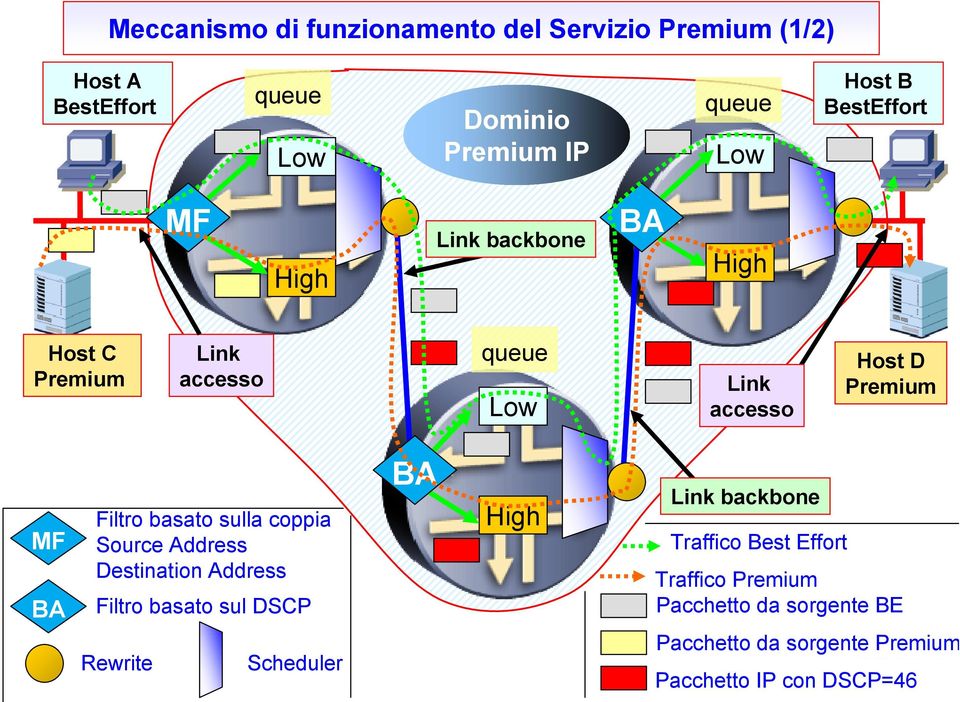 basato sulla coppia Source Address Destination Address Filtro basato sul DSCP Rewrite Scheduler BA High