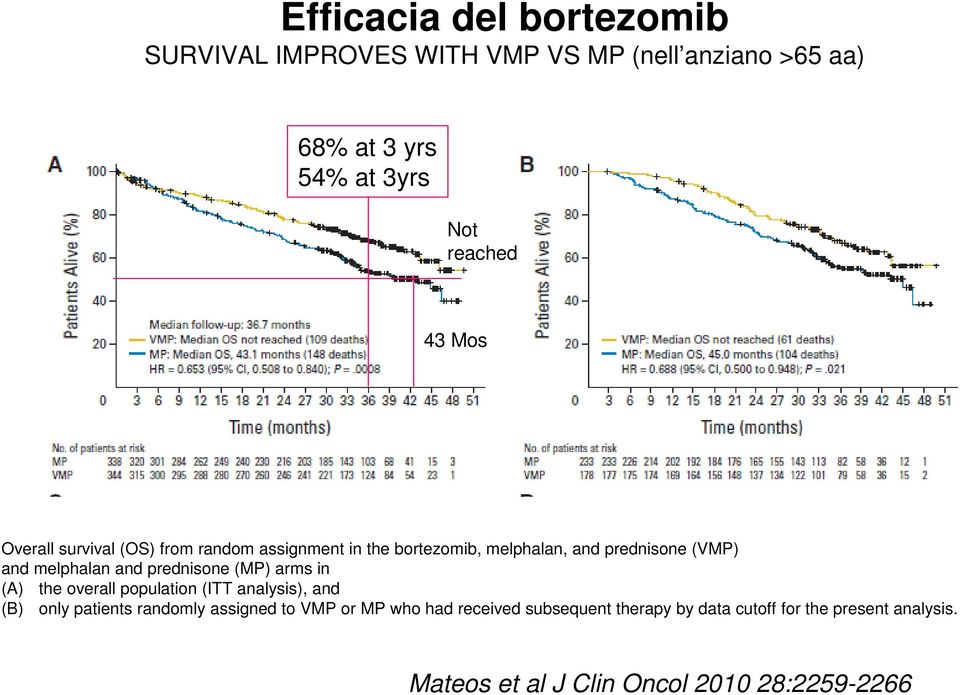 prednisone (MP) arms in (A) the overall population (ITT analysis), and (B) only patients randomly assigned to VMP or MP