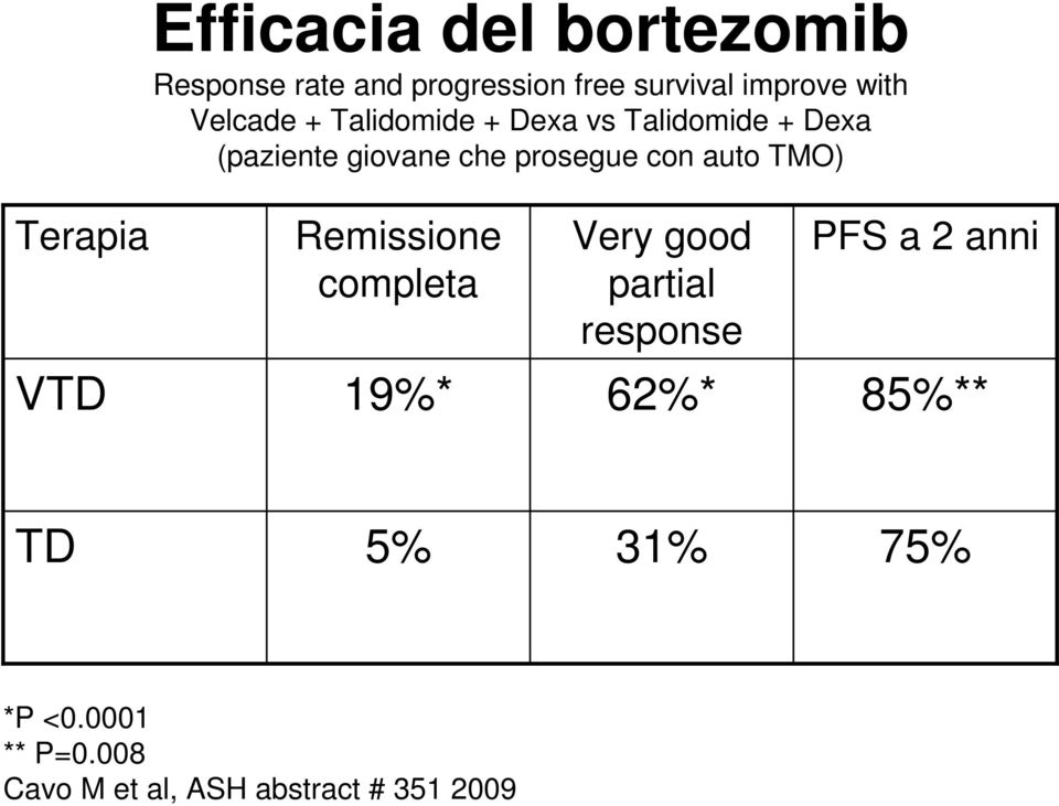 auto TMO) Terapia Remissione completa Very good partial response PFS a 2 anni VTD