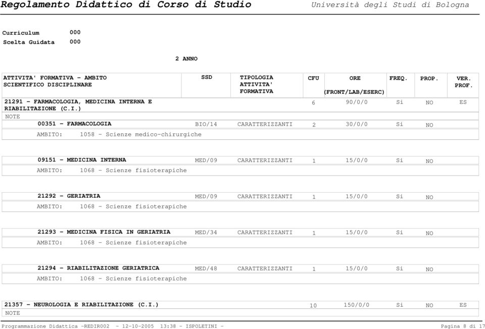 095 - MEDICINA INTERNA 068 - Scienze fisioterapiche MED/09 5/0/0 9 - GERIATRIA 068 - Scienze fisioterapiche MED/09 5/0/0 93 - MEDICINA FISICA IN GERIATRIA 068 -