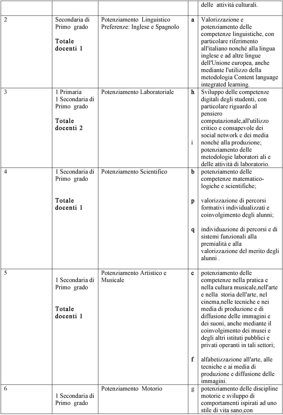 all'italiano nonché alla lingua inglese e ad altre lingue dell'unione europea, anche mediante l'utilizzo della metodologia Content language integrated learning.