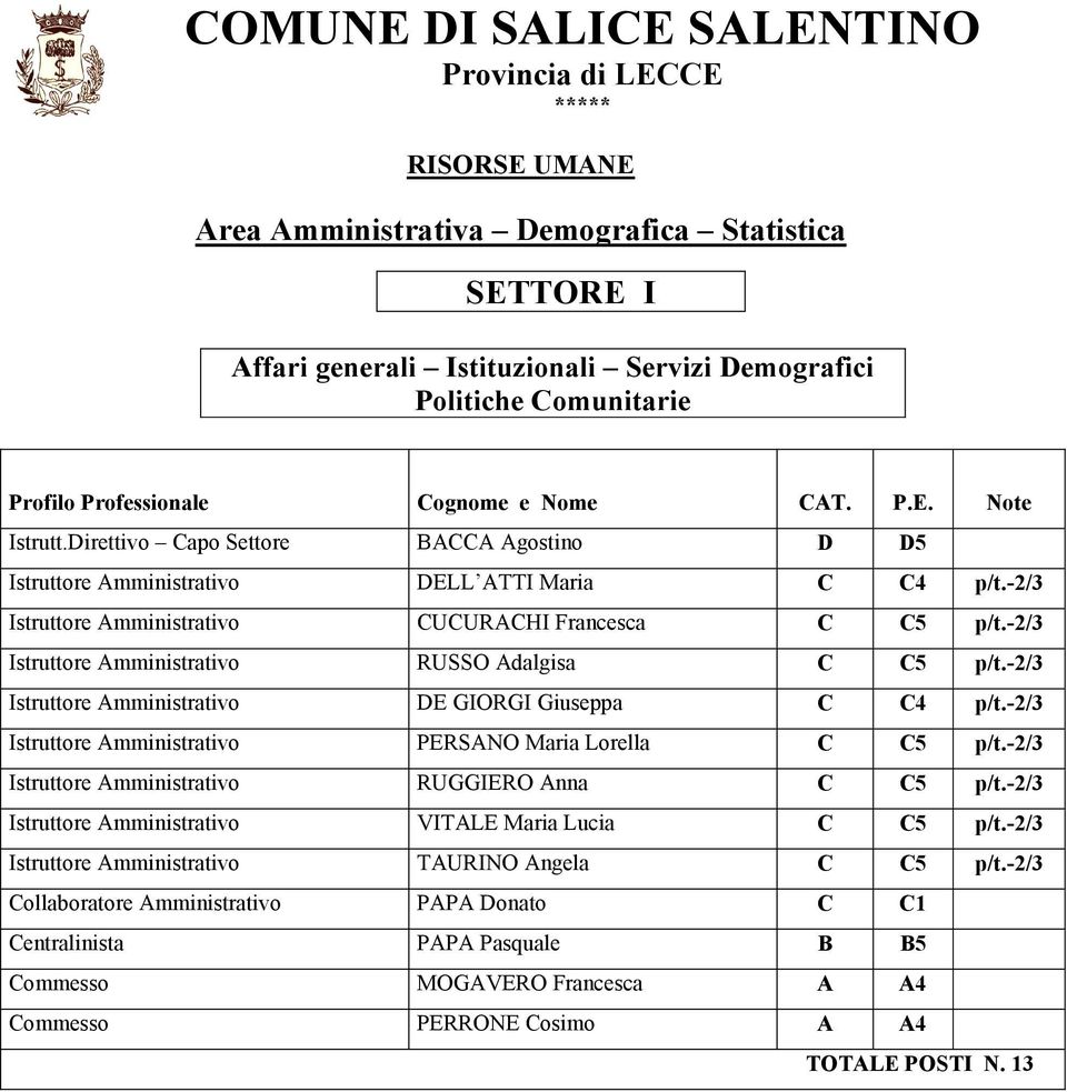 -2/3 Istruttore Amministrativo CUCURACHI Francesca C C5 p/t.-2/3 Istruttore Amministrativo RUSSO Adalgisa C C5 p/t.-2/3 Istruttore Amministrativo DE GIORGI Giuseppa C C4 p/t.