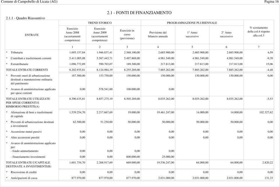 del bilancio annuale 1 Anno successivo 2 Anno successivo % scostamento della col.4 rispetto alla col.3 1 2 3 4 5 6 7 * Tributarie 1.695.157,84 1.946.837,41 2.568.100,00 2.685.
