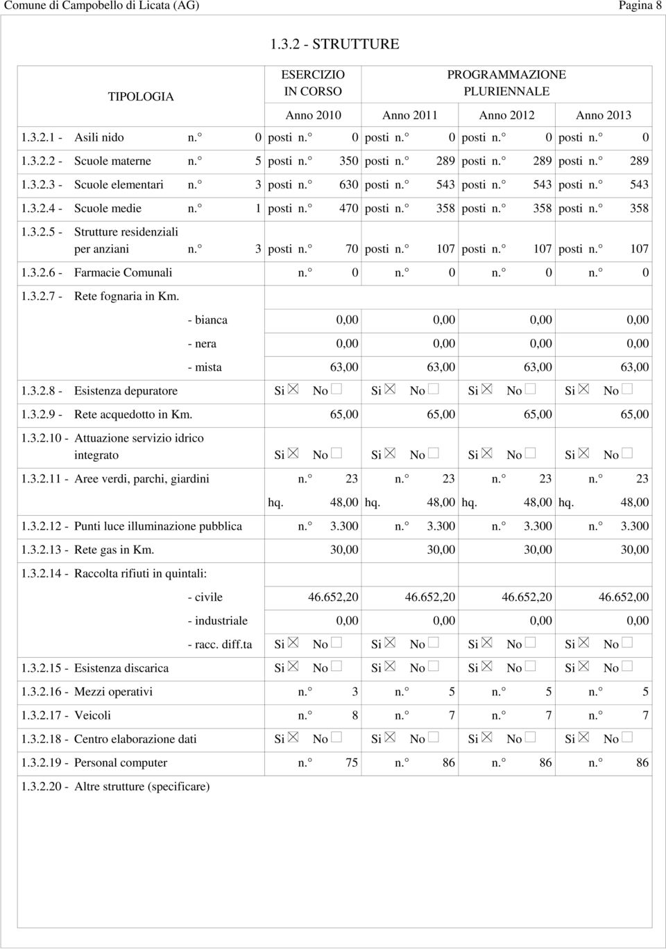 358 posti n. 358 posti n. 358 1.3.2.5 - Strutture residenziali per anziani n. 3 posti n. 70 posti n. 107 posti n. 107 posti n. 107 1.3.2.6 - Farmacie Comunali n. 0 n. 0 n. 0 n. 0 1.3.2.7 - Rete fognaria in Km.